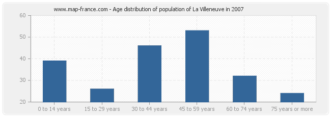 Age distribution of population of La Villeneuve in 2007